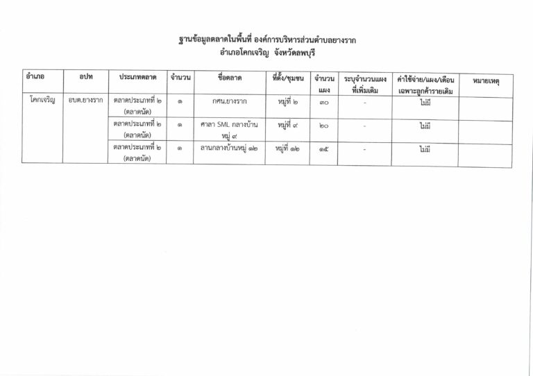 ฐานข้อมูลการตลาด ประจำปี 2568